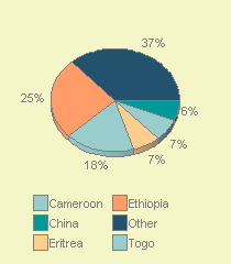 PIE3D chart of nationality