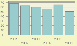 VBAR chart of fy