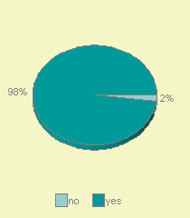 PIE3D chart of represented