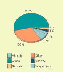 PIE3D chart of nationality