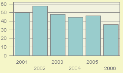 VBAR chart of fy