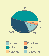 PIE3D chart of nationality