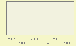 VBAR chart of fy