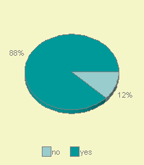 PIE3D chart of represented