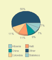 PIE3D chart of nationality