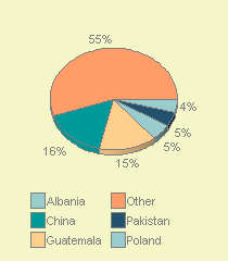 PIE3D chart of nationality