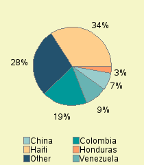 Pie chart of nationality