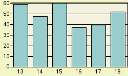 Bar chart of fy