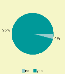 Pie chart of represented