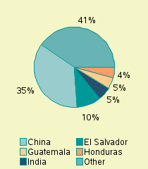 Pie chart of nationality