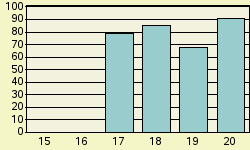 Bar chart of fy