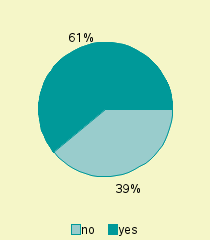 Pie chart of represented