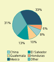 Pie chart of nationality