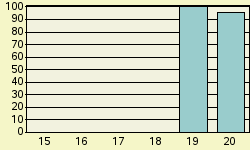 Bar chart of fy