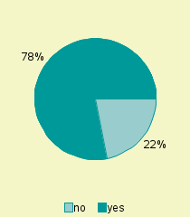 Pie chart of represented