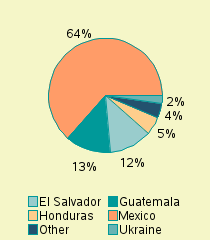 Pie chart of nationality