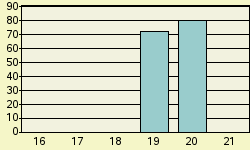 Bar chart of fy