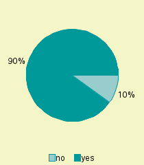 Pie chart of represented