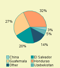 Pie chart of nationality