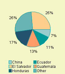 Pie chart of nationality