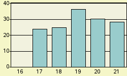 Bar chart of fy