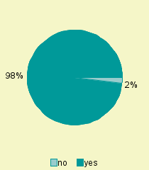 Pie chart of represented