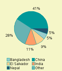 Pie chart of nationality