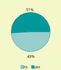 Pie chart of represented