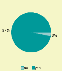 Pie chart of represented