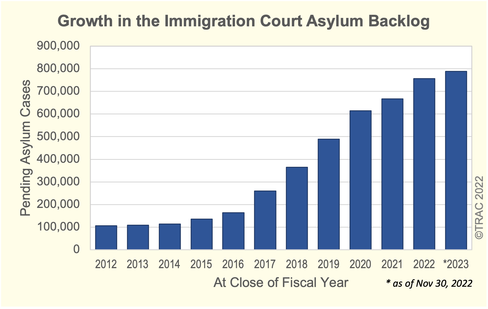 A Sober Assessment Of The Growing U S Asylum Backlog