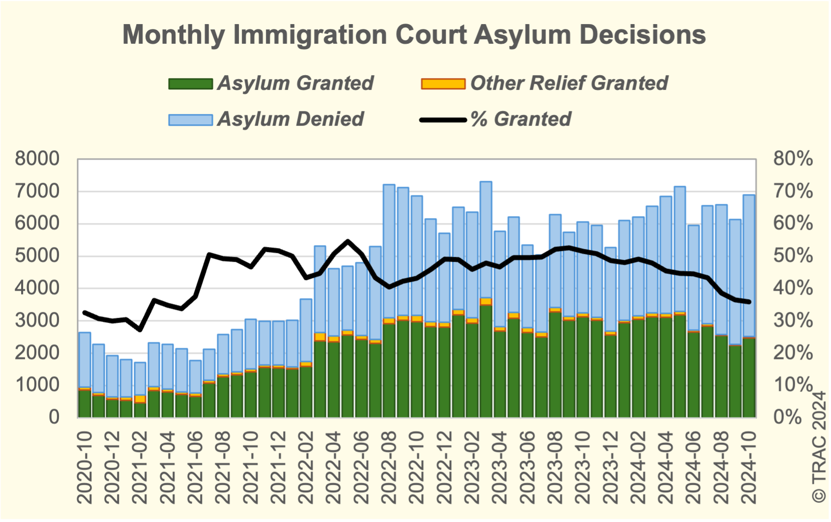 Asylum Grant Rates Decline by a Third