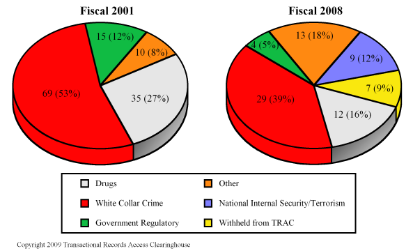 IRS Prosecution Southern Border Program Areas Fiscal 2001 and 2008