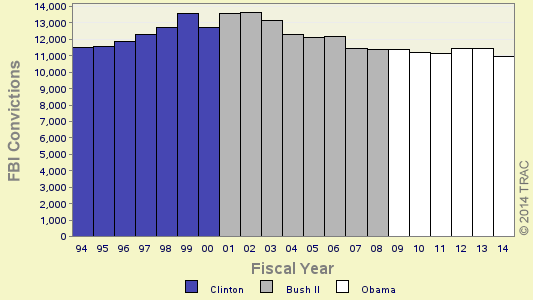 FBI Criminal Prosecutions over the Past 20 Years