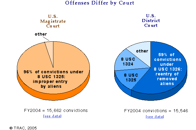 DHS Immigration: Offenses Differ by Court