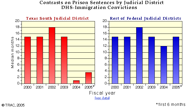 Contrasts on Prison Sentences by Judicial District, DHS Immigration Convictions