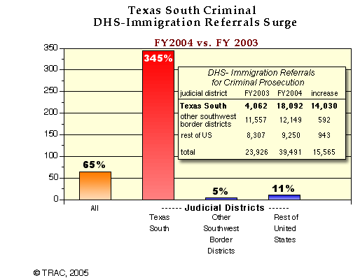 Texas South Criminal DHS-Immigration Referrals Surge