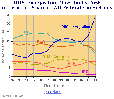 DHS-Immigration Now Ranks First in Terms of Share of All Federal Convictions