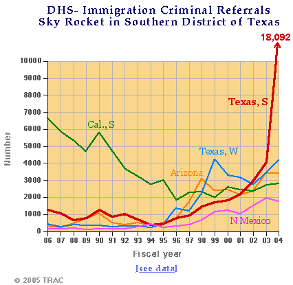 DHS-Immigration Criminal Referrals Sky Rocket in Southern District of Texas