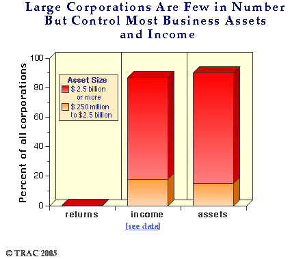 Large Corporations Are Few in Number But Control Most Business Assets