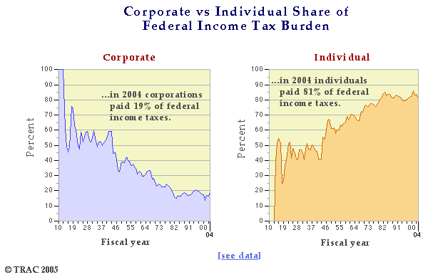 Federal Income Tax for Corporations and Individuals, 1910-2004