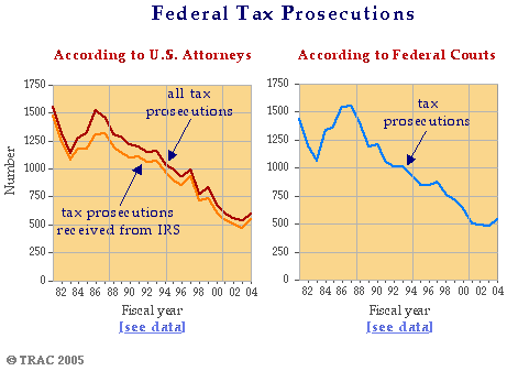 Federal Tax Prosecutions