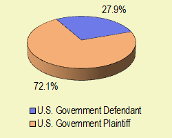 Pie chart of jurisdiction