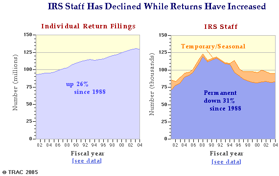 Long term declines in size of IRS staff