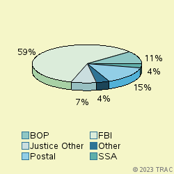 Pie chart of agenrevgrp