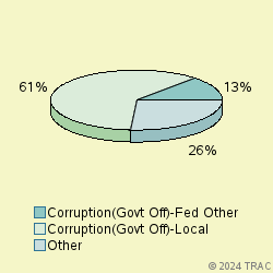 Pie chart of progcatlabel