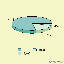 Pie chart of agenrevgrp