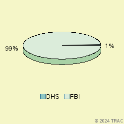 Pie chart of agenrevgrp