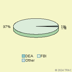 Pie chart of agenrevgrp