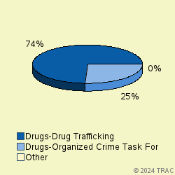 Pie chart of progcatlabel