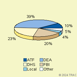 Pie chart of agenrevgrp